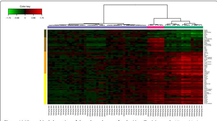Figure 10 Hierarchical clustering of the selected genes for the Liver Toxicity study. Hierarchicalclustering of the biological samples using the extracted genes from sPLS-reg network