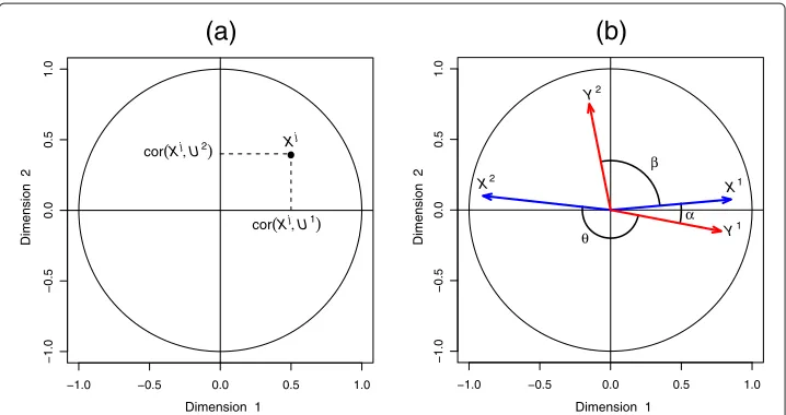 Figure 1 Correlation Circle plot. a)variates Coordinates of the X-variables on the plane defined by the first two U1 and U2