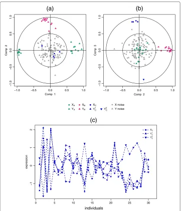 Figure 2 Correlation Circle plots for the simulation study. Correlation Circle plots for dimensions 1 and 2(a), and 2 and 3 (b)