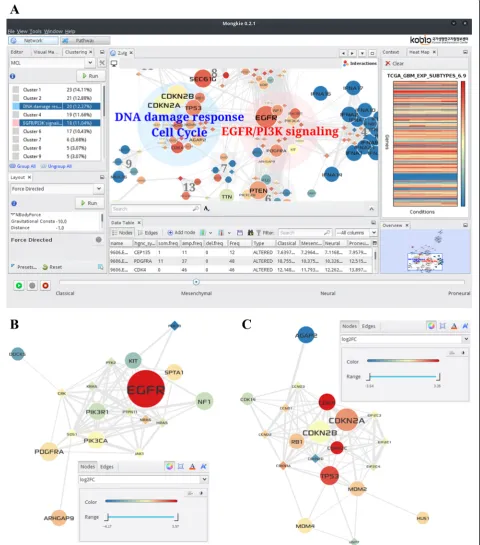 Fig. 1 Screenshots from MONGKIE for GBM-altered network and core gene modules.group node in the main network (shown inand linker genes are represented by circle and diamond nodes, respectively