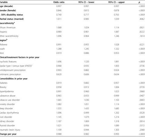 Table 2 Results from GLM predicting SGA initiation