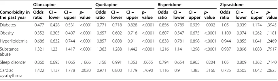Table 3 Multinomial regressions for initiation of individual SGAs, compared to aripiprazole