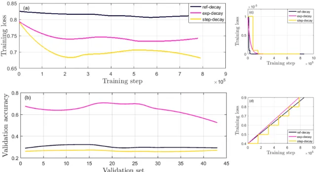 Figure 2.5: (a) Training results for different adaptive methods. (b) Validation accuracy of each method