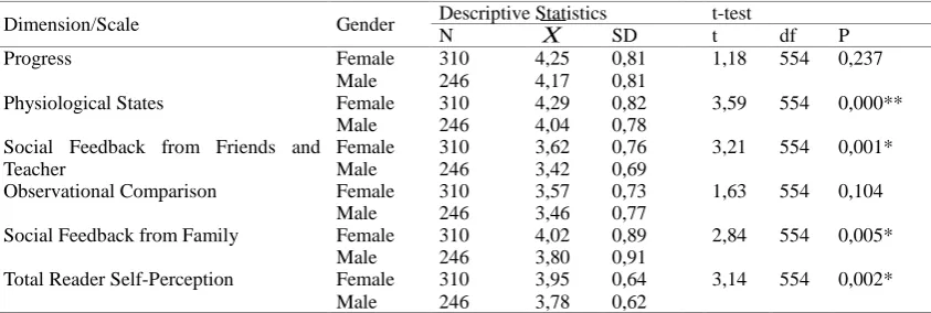 Table 3. Kolmogorov-Smirnov Test Results of Reader Self-Perception Scale and Its Sub-Dimensions 