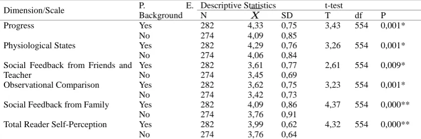 Table 6. Independent samples t-test results about differentiation of fourth graders’ reader self-perceptions level with respect to preschool educational background 