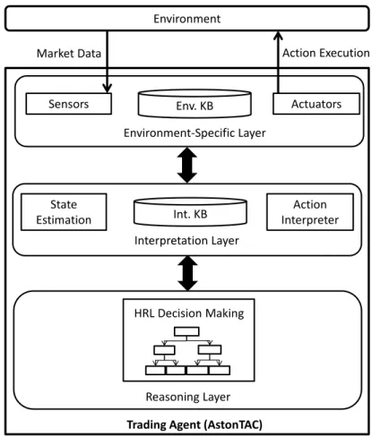 Figure 2.4: Overview of the AstonTAC Architecture. The AstonTAC architecture is composed of three layers: (1) an environment-specific layer that is composed of sensors and actuators, (2) an interpretation layer that ensures the mapping of  informa-tion bet