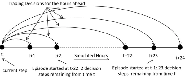 Figure 3.1: Trading Process for the Hours-Ahead in Power TAC. At each simulated hour of the game, the next 24 hours ahead are open for wholesale trading