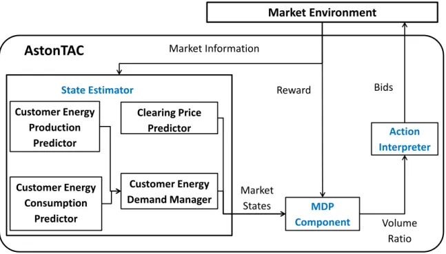 Figure 3.2: Wholesale Architecture of AstonTAC_V1 using the wholesale MDP. Fol- Fol-lowing the illustration in Figure 2.4, this view of the ActonTAC’s architecture is  com-posed of three main components: the State Estimator, the MDP Reasoning Component and