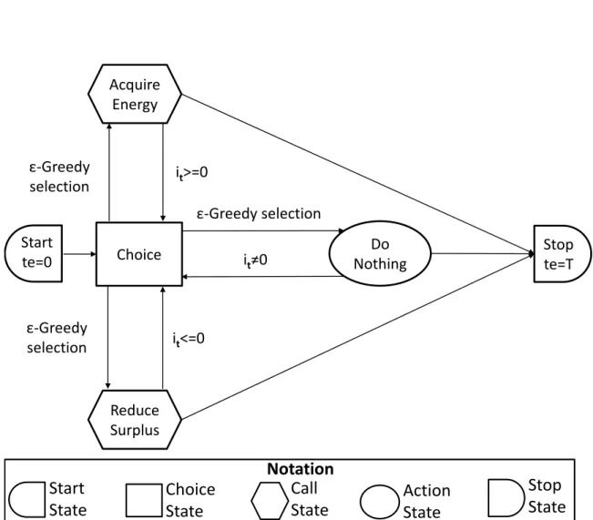 Figure 4.3: HAM Model. In the choice state, the HAM uses the Trading_MDP to select the next state