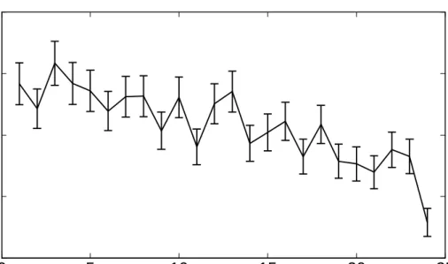 Figure 4.4: Stable Market Clearing Price and Retail Demand. Figures 4.4a and 4.4b illustrate the behaviour of the environment for Scenario 1.