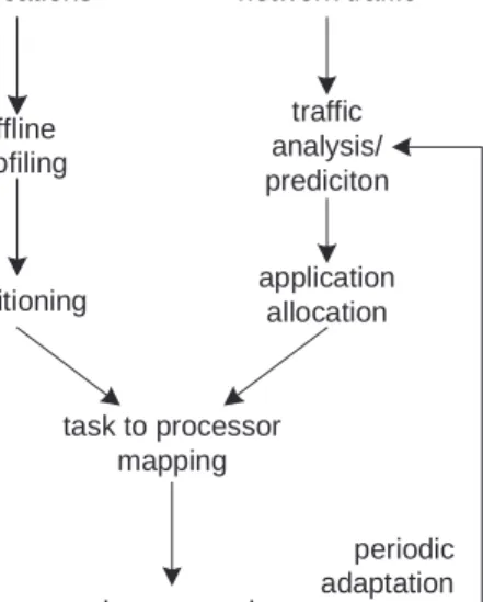 Figure 1: Processing and Traffic Analysis in an Network Processor Operating System.