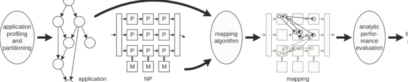 Figure 2: Application Analysis, Mapping, and Performance Evaluation Process. Typically, multiple ADAGs are mapped to the NP architecture to reflect the workload mix that can be processed by the network processor.