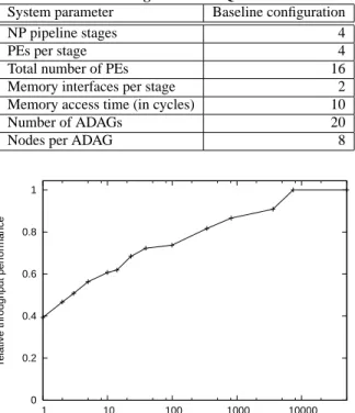 Figure 3: System Performance Compared to Mapping Cost.