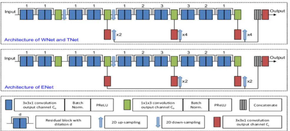 Fig. 5: WNet, TNet and ENet with dilated convolution, residual connection and multi-scale fusion [17].