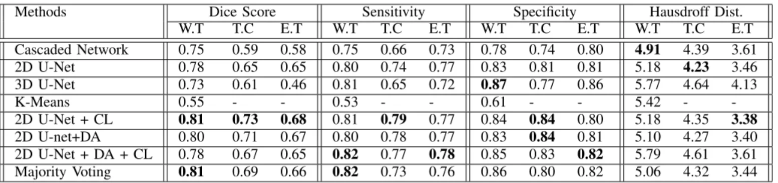 TABLE II: Overall comparative results.
