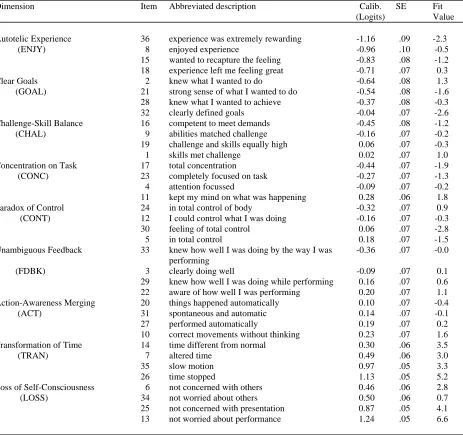 Table 1: The FSS dimensions, abbreviated description, items' calibration and fit 