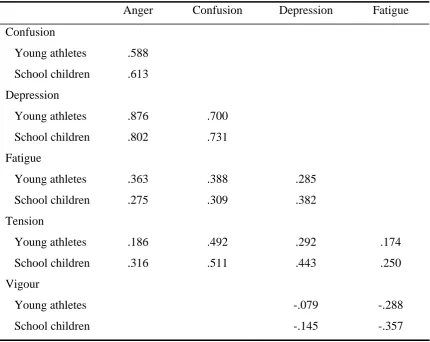Table 3  Inter-correlations of POMS-A subscales among school children and young 