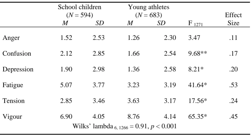 Table 4  POMS-A scores among school children and young athletes 