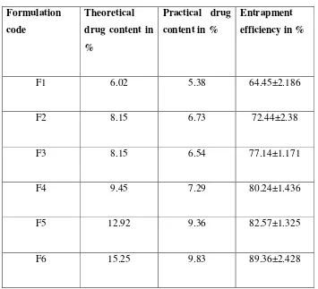  Table:10 Formulation Theoretical Practical drug 