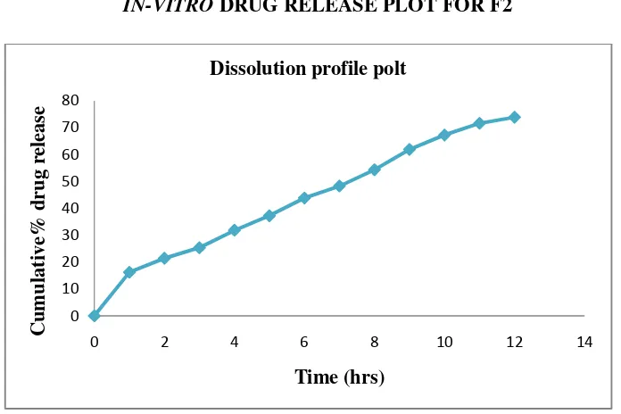 Figure:17 KINETIC PLOT OF ZERO ORDER DRUG RELEASE FOR F2 
