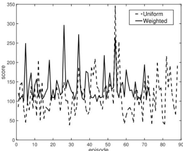 Fig. 3. Evaluation of the efficiency of uncertainty- uncertainty-based weighted sampling strategy for replay memory on