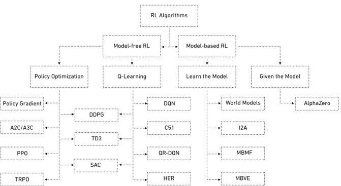 Figure 2.3: A non-exhaustive taxonomy of RL algorithms, adapted from OpenAI Spinning Up.