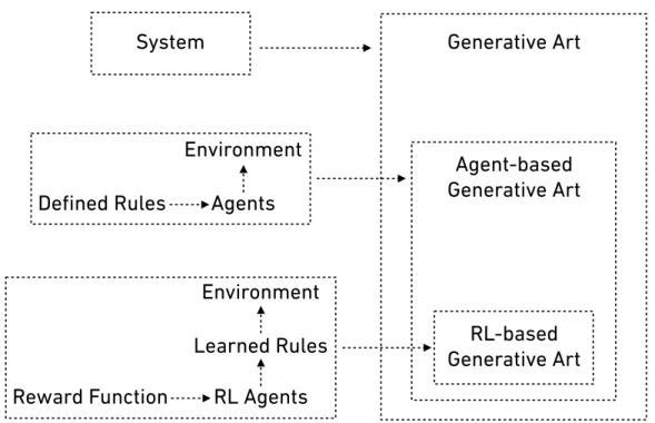 Fig 3.1 illustrates the relationship between generative art, agent-based generative art, and RL-based generative art