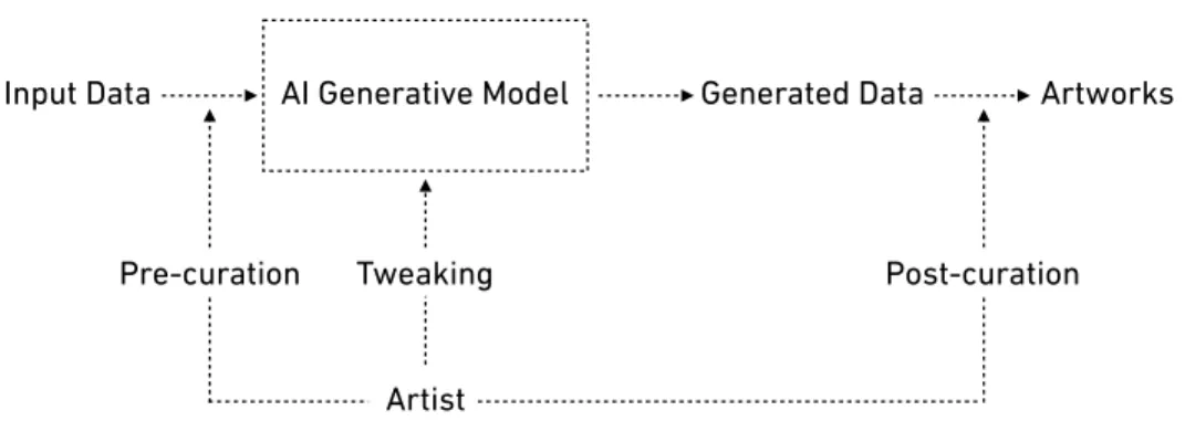 Figure 3.2: The AI-Art Creative Process proposed by Ahmed Elgammal, presenting the standard workflow of current deep-learning art.