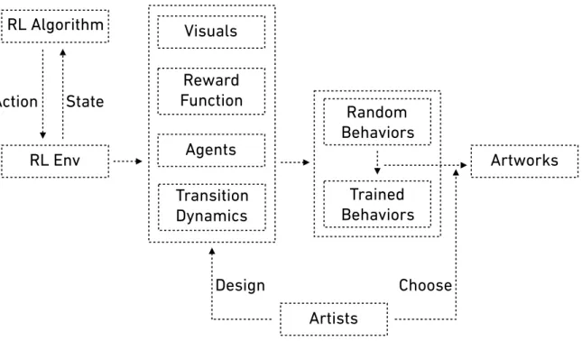 Figure 3.3: The creative process of RL-based generative art. In the process, the artist needs to design an environment, including visuals, a reward function, agents, transition dynamics, and state and action spaces