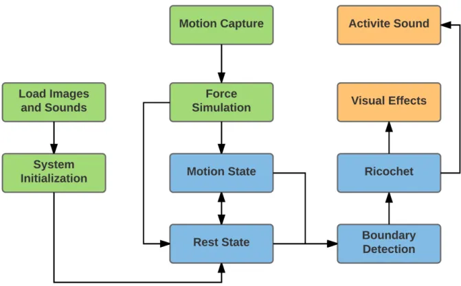 Figure 3.7: The system framework of Anamorphic Fluid