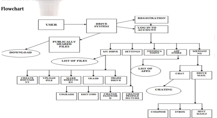 Fig. Flowchart for Drive System  V.  RESULTS 