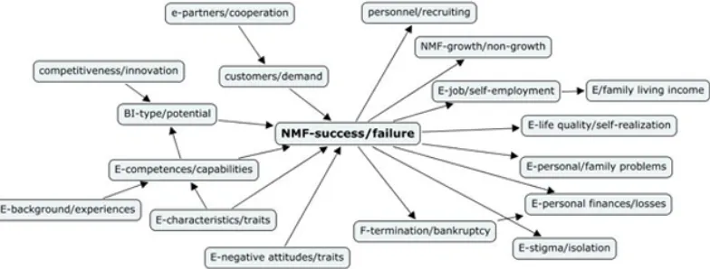 Figure 1: An example of an aggregated cause map: Finnish small business advisors' (SBA) typical thought patterns concerning nascent micro firms' (NMF) success and failure