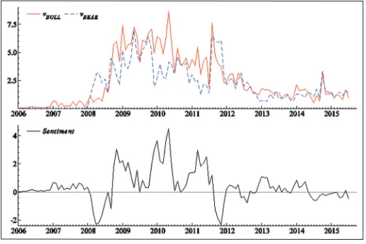 Table 6: Regression results for feedback trading