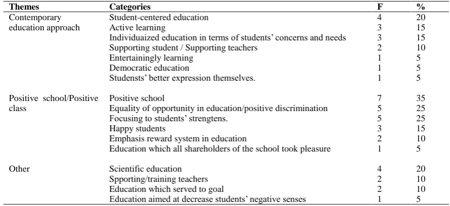 Table 1. The views of school principals and teachers on Positive Education  