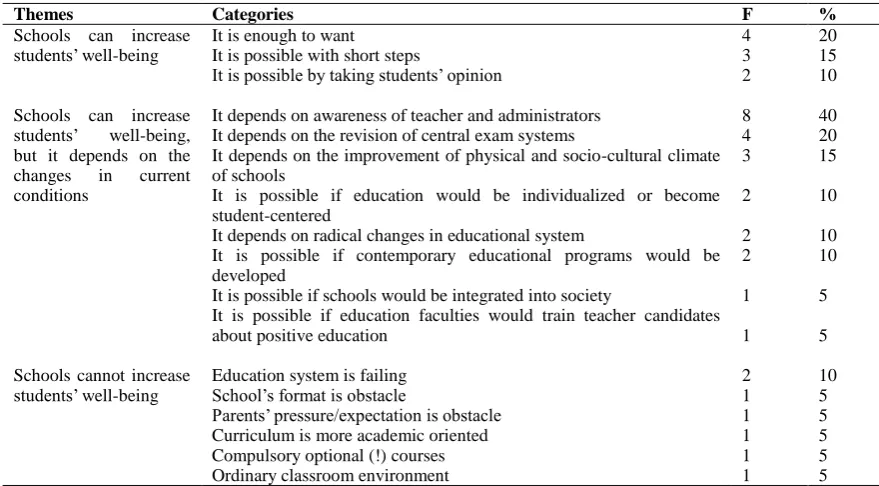 Table 2. The views of school principals and teachers on Positive Psychology 