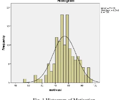 Fig. 1 Histogram of Motivation The results of data analysis of creativity that is 