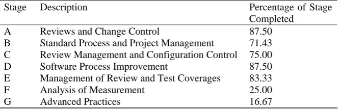 Table 6 Cross-tabulation of certification by median of stage percentage completion  Generally, Drehmer and Dekleva’s [12] stage model is supported by the data from 