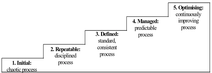 Figure 1 The five levels of the capability maturity model (Source: adapted [17]) 