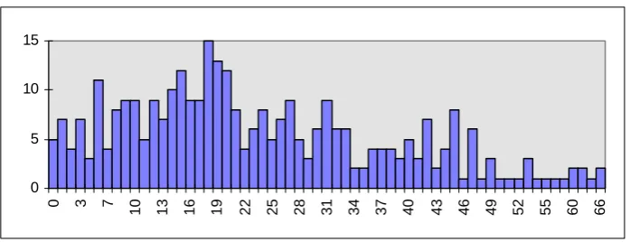 Figure 3 Distribution of raw capability maturity scores  
