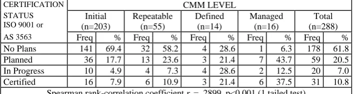 Table 4 Certification status by CMM level – frequencies and percentages  