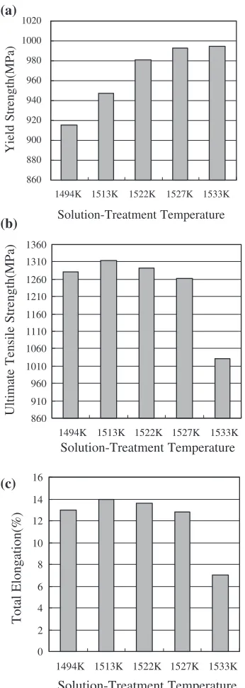Fig. 8The variation of the (a) yield strength, (b) ultimate tensile strengthand (c) total elongation as a function of solution-treatment temperature.