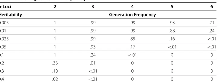 Table 5 Model generation frequency