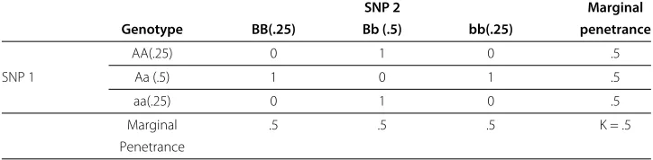 Table 2 A fully penetrant 2-locus purely epistatic penetrance function