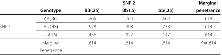 Table 3 A 2-locus purely epistatic penetrance function