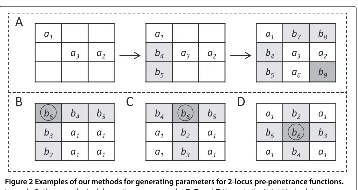 Figure 2 Examples of our methods for generating parameters for 2-locus pre-penetrance functions.Examplethese