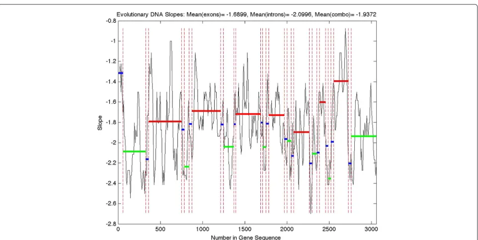 Fig. 6 Honeybee cumulative evolutionary slope for gene “(exons),LOC408625” on the first chromosome