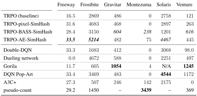 Table 3.1: Atari 2600: average total reward after training for 50 M time steps. Boldface numbers indicate best results