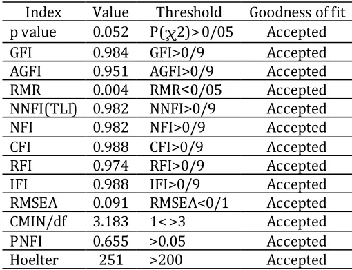 Table 5. Fitness indices 