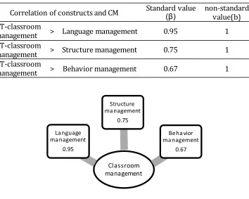 Table 6. The relation of CM and factors 