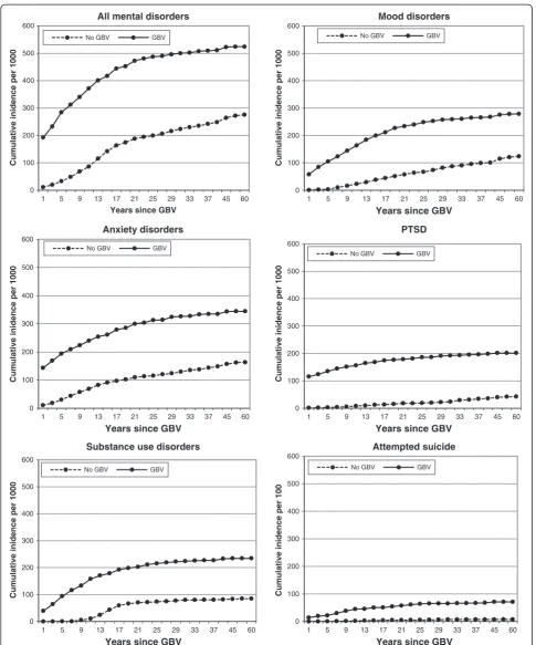 Figure 1 Survival Curves comparing women exposed and not exposed to GBV with mental disorders